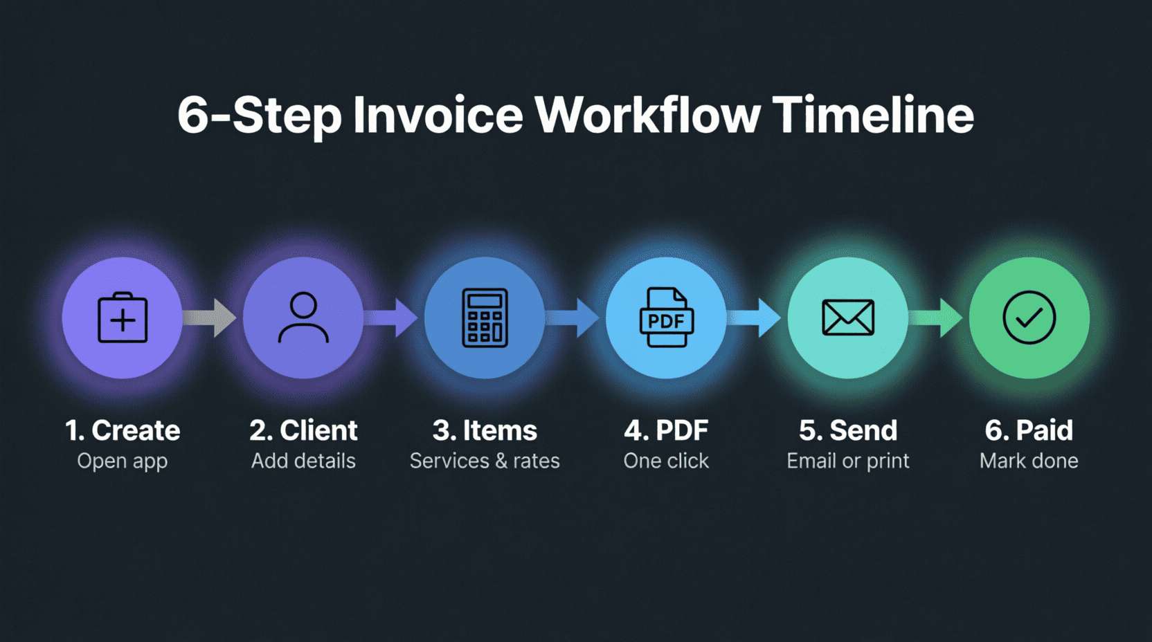 Horizontal timeline showing 6 steps: Create > Add Client > Line Items > Generate PDF > Send > Track Payment