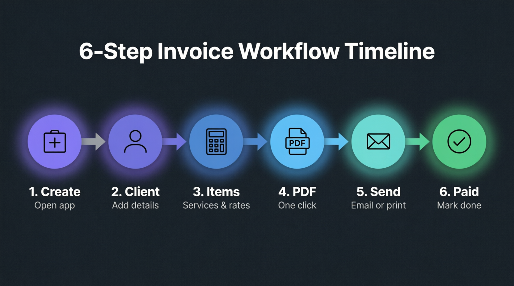 Horizontal timeline showing 6 steps: Create → Add Client → Line Items → Generate PDF → Send → Track Payment