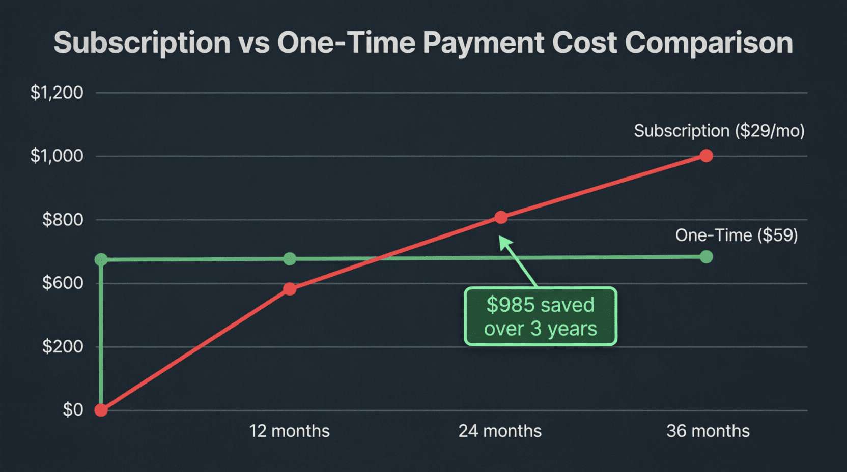 Line chart showing subscription cost climbing to $684 vs one-time payment flat at $49, with $635 savings callout